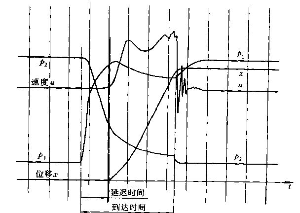 SMC单作用气缸的瞬态特性曲线示意图