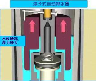 SMC浮子式自动排水器工作原理