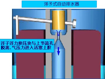 SMC浮子式自动排水器工作原理