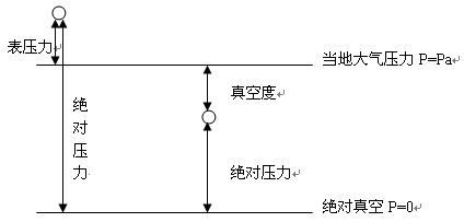 压力、绝对压力、表压力、真空度、真空压力之间的关系